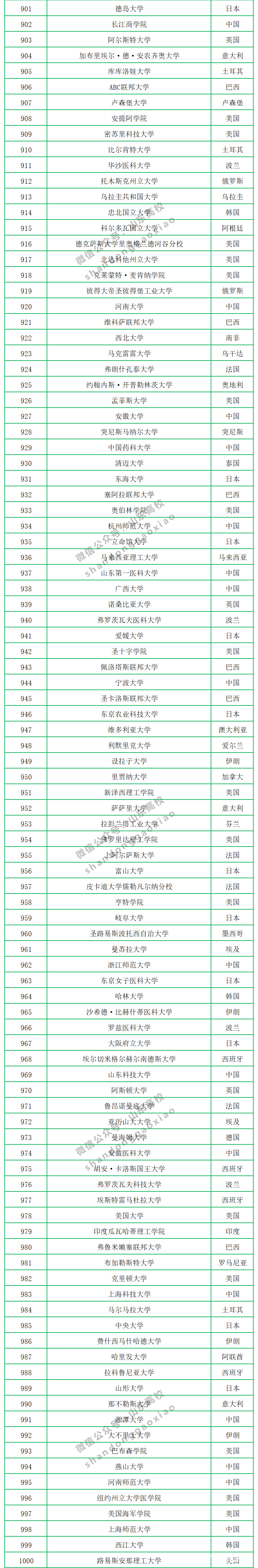 2020年CWUR世界大学排名公布，中国共有299所大学上榜，山大排第17名