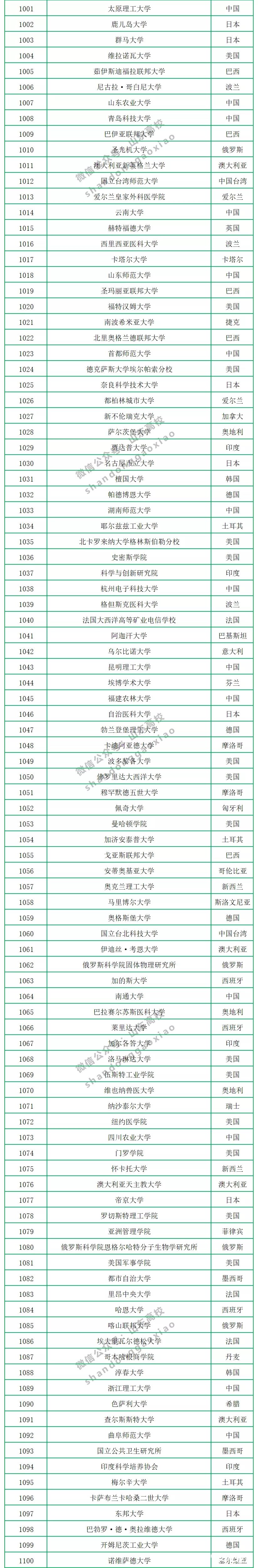 2020年CWUR世界大学排名公布，中国共有299所大学上榜，山大排第17名