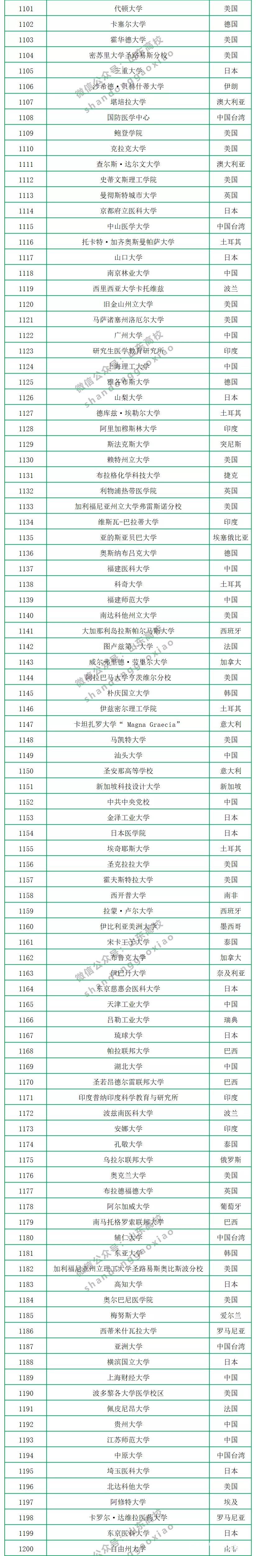 2020年CWUR世界大学排名公布，中国共有299所大学上榜，山大排第17名