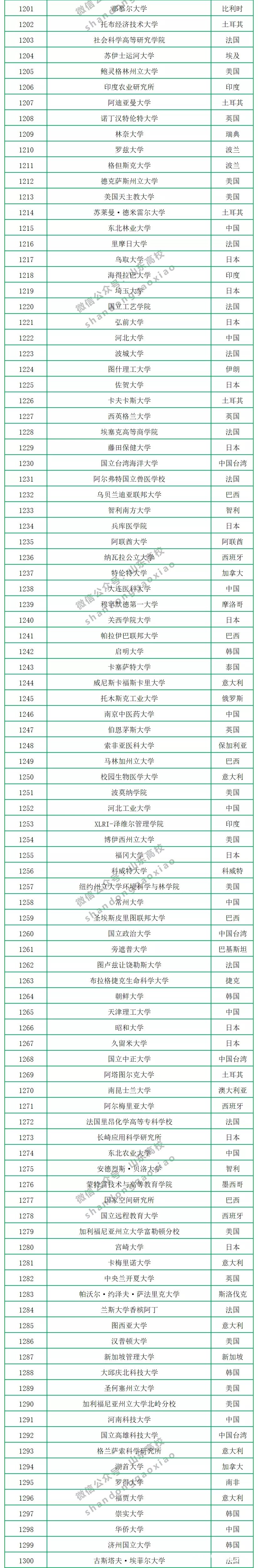 2020年CWUR世界大学排名公布，中国共有299所大学上榜，山大排第17名