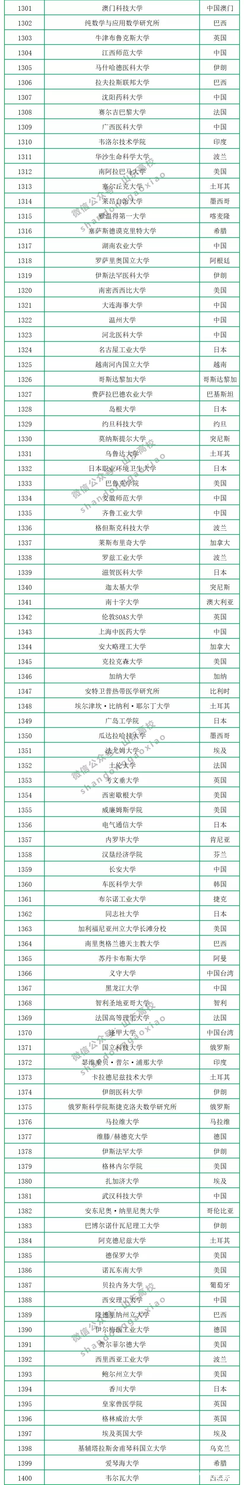 2020年CWUR世界大学排名公布，中国共有299所大学上榜，山大排第17名