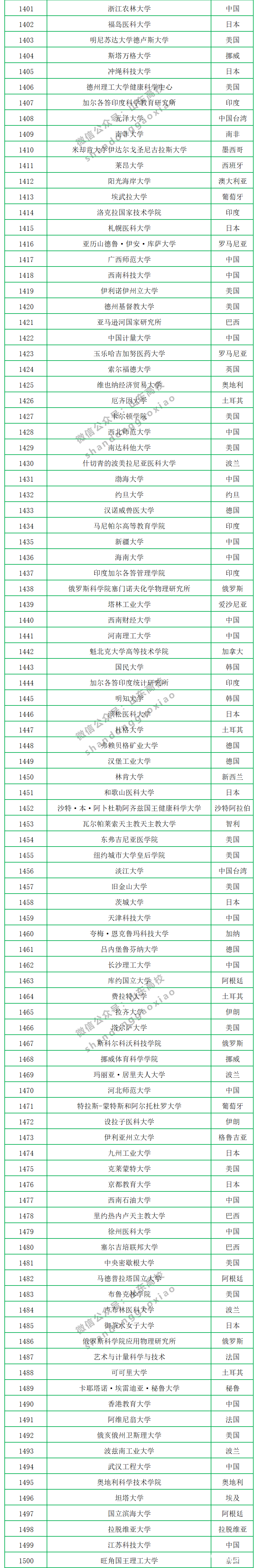 2020年CWUR世界大学排名公布，中国共有299所大学上榜，山大排第17名