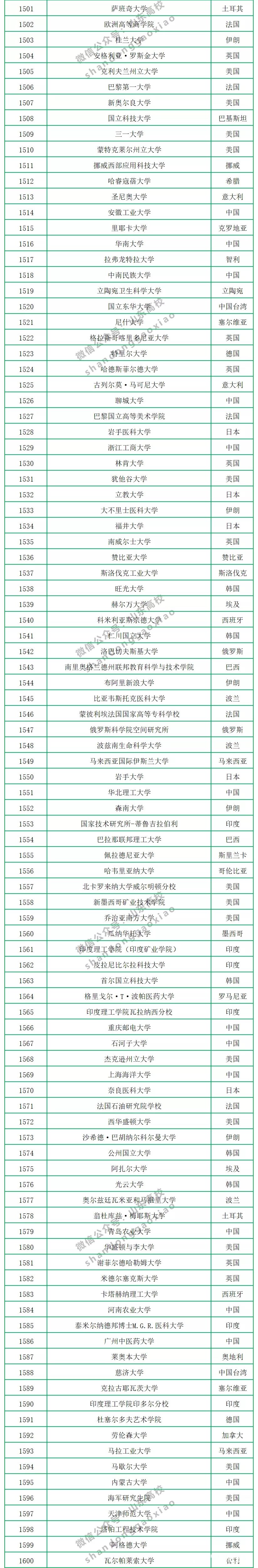 2020年CWUR世界大学排名公布，中国共有299所大学上榜，山大排第17名