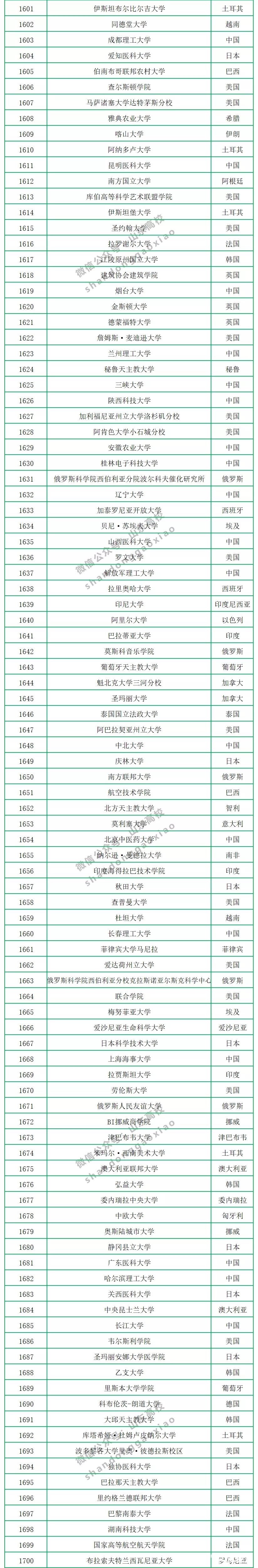 2020年CWUR世界大学排名公布，中国共有299所大学上榜，山大排第17名