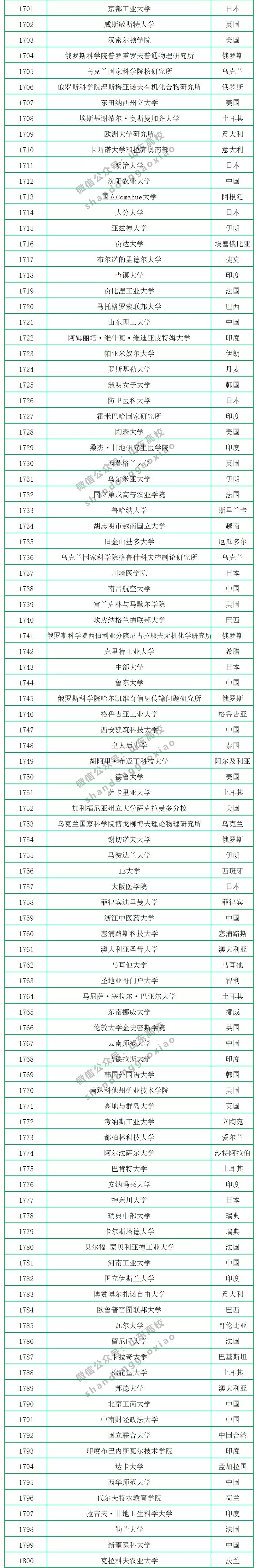 2020年CWUR世界大学排名公布，中国共有299所大学上榜，山大排第17名