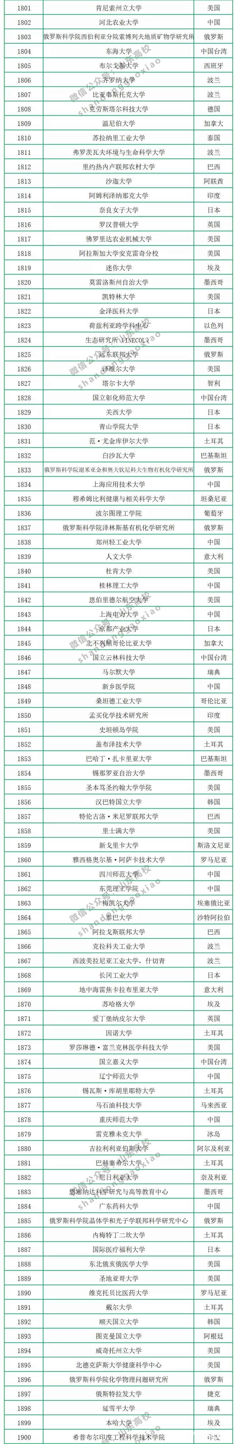 2020年CWUR世界大学排名公布，中国共有299所大学上榜，山大排第17名