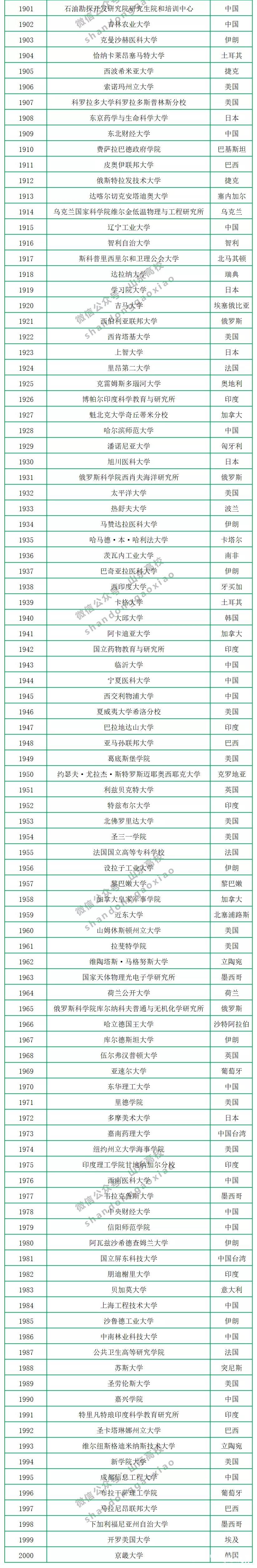 2020年CWUR世界大学排名公布，中国共有299所大学上榜，山大排第17名