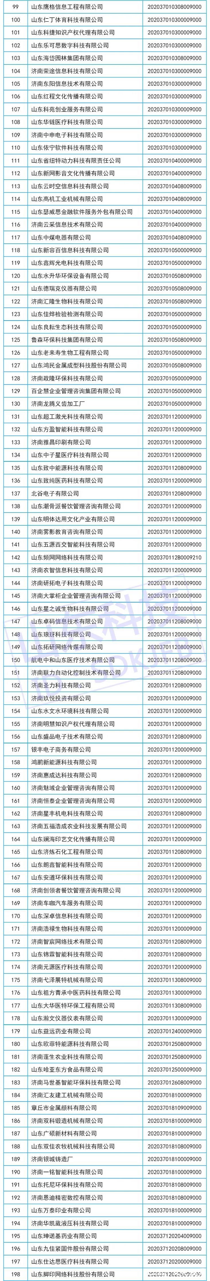 山东省2020年第六批775家入库科技型中小企业名单公布，澎湃云软件科技榜上有名