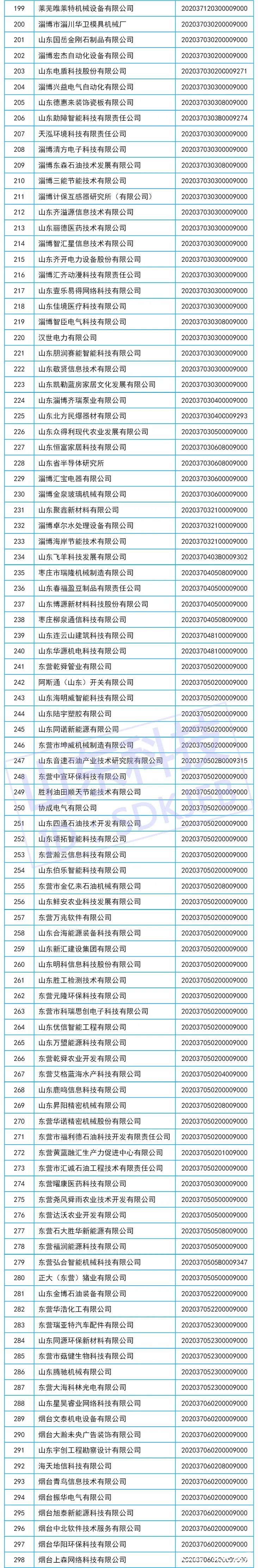 山东省2020年第六批775家入库科技型中小企业名单公布，澎湃云软件科技榜上有名