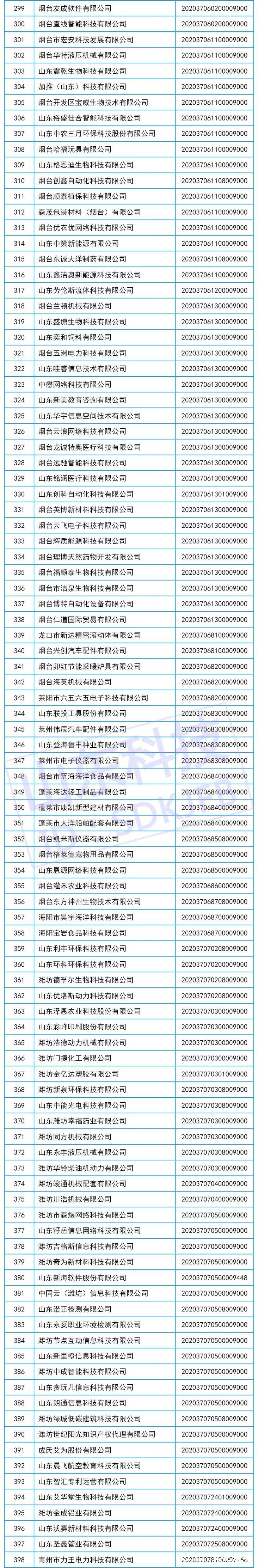 山东省2020年第六批775家入库科技型中小企业名单公布，澎湃云软件科技榜上有名