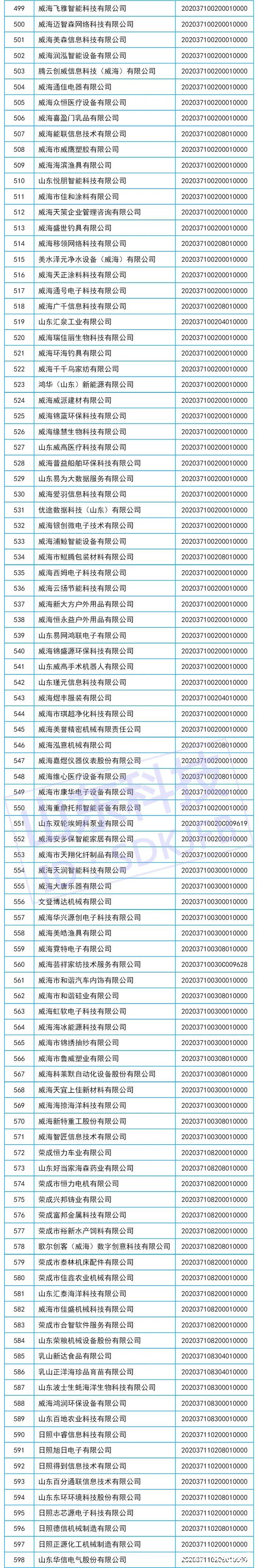 山东省2020年第六批775家入库科技型中小企业名单公布，澎湃云软件科技榜上有名