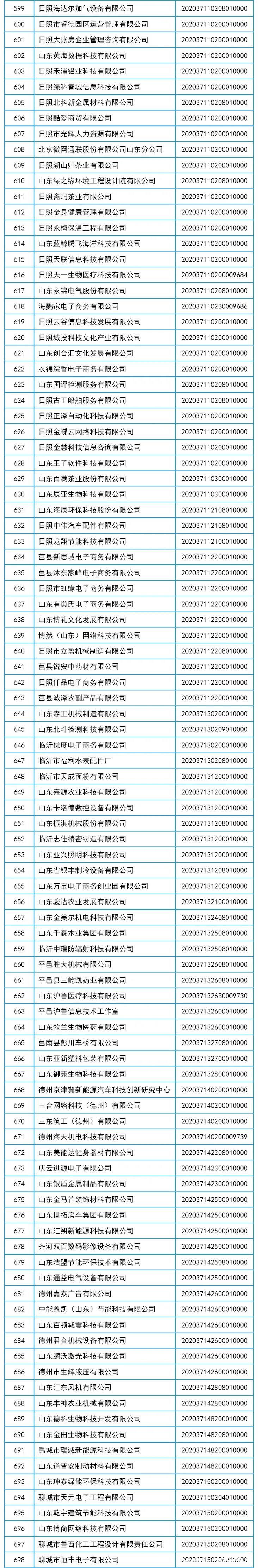 山东省2020年第六批775家入库科技型中小企业名单公布，澎湃云软件科技榜上有名