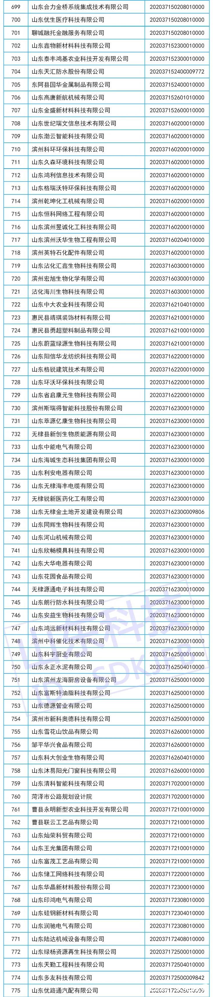 山东省2020年第六批775家入库科技型中小企业名单公布，澎湃云软件科技榜上有名