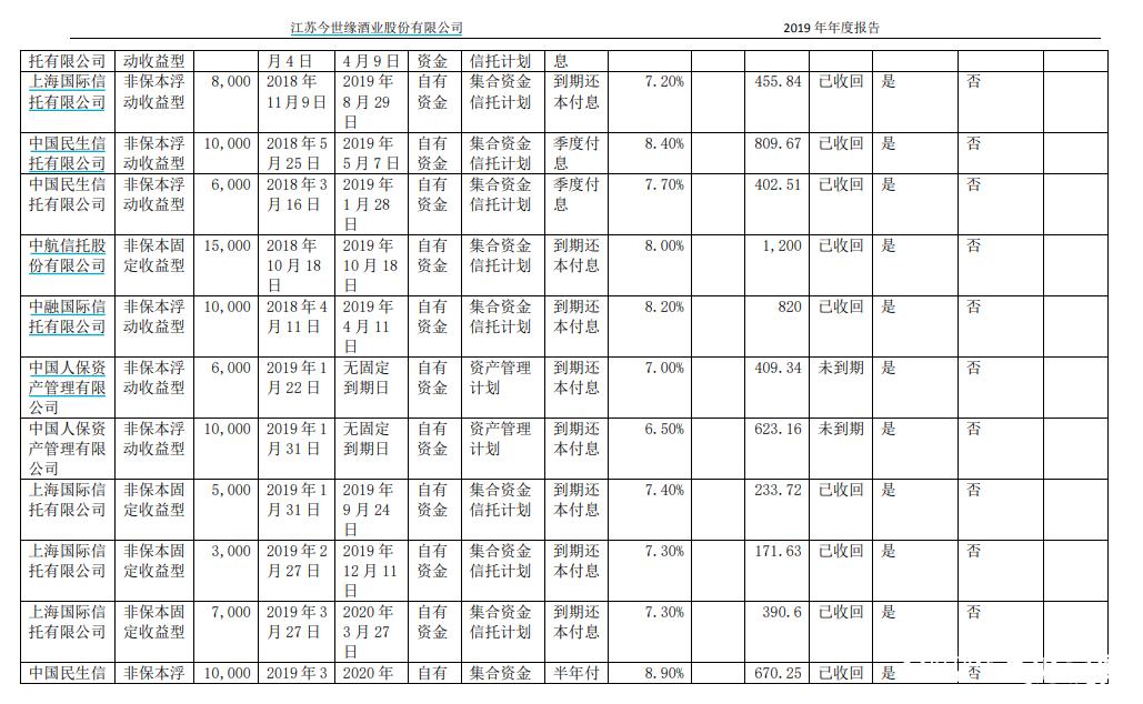 “苏酒老二”今世缘全国化不力背后：热衷于购买理财产品，二股东频繁套现 