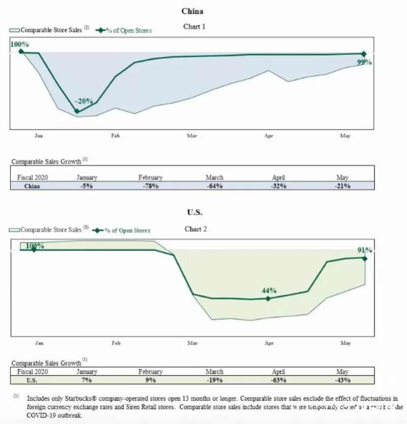 星巴克第三财季预计损失约30亿美元，中国同店销售额将下降20%至25％，拟永久关闭美洲400家门店