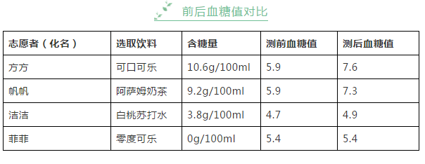 喝一瓶等于吃15块方糖？网红饮料里最“胖”的竟然是它......