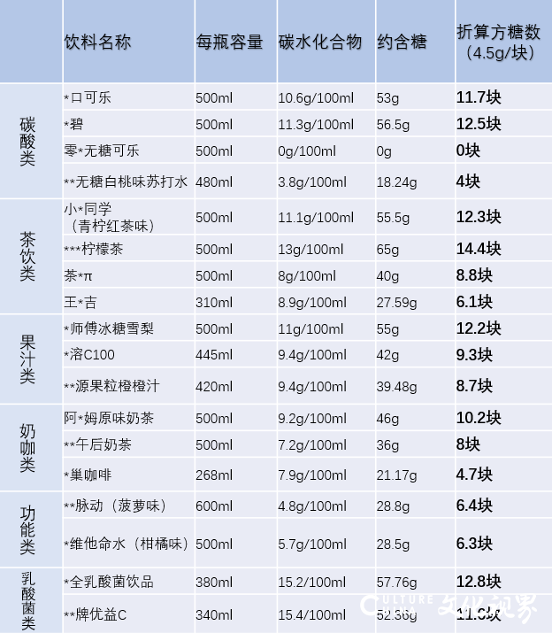 喝一瓶等于吃15块方糖？网红饮料里最“胖”的竟然是它......