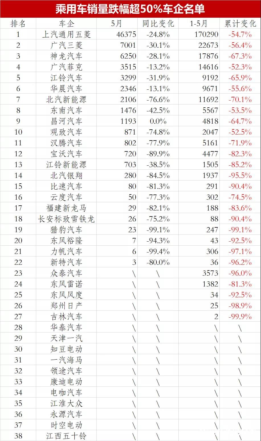 中国车市优胜劣汰进入白热化阶段，1-5月38家车企销量“腰斩”，吉利旗下多个车型整体表现出色