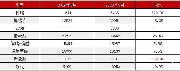 中国车市优胜劣汰进入白热化阶段，1-5月38家车企销量“腰斩”，吉利旗下多个车型整体表现出色