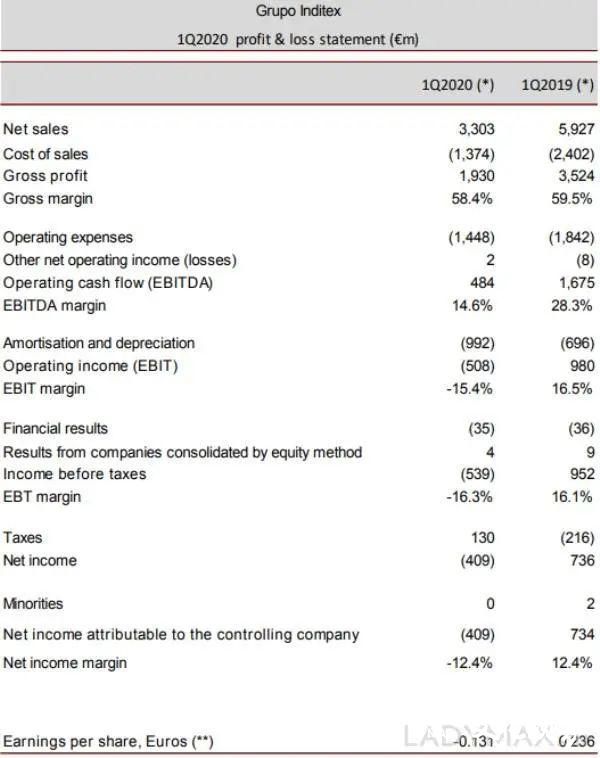 快时尚品牌Zara母公司Inditex 将永久关闭1200家门店，总部将转型线上开直播室