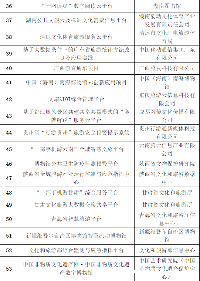 2020年度文化和旅游信息化发展典型案例名单公布，山东4个典型案例上榜