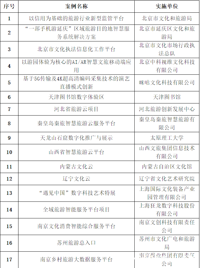 2020年度文化和旅游信息化发展典型案例名单公布，山东4个典型案例上榜