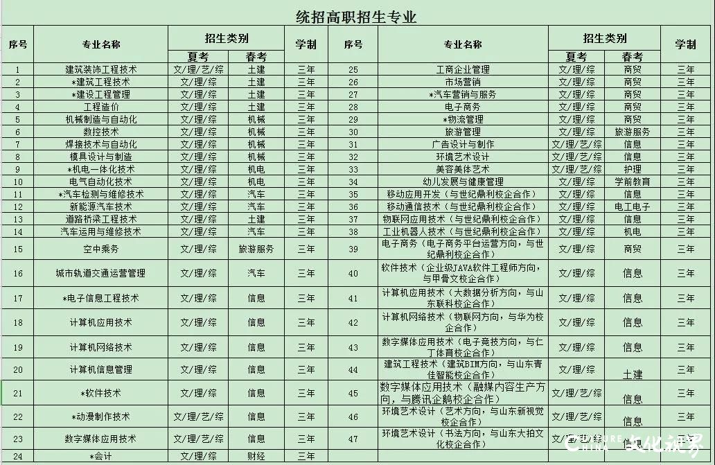 山东工程职业技术大学2020年招生简章，事关每位考生，请速看