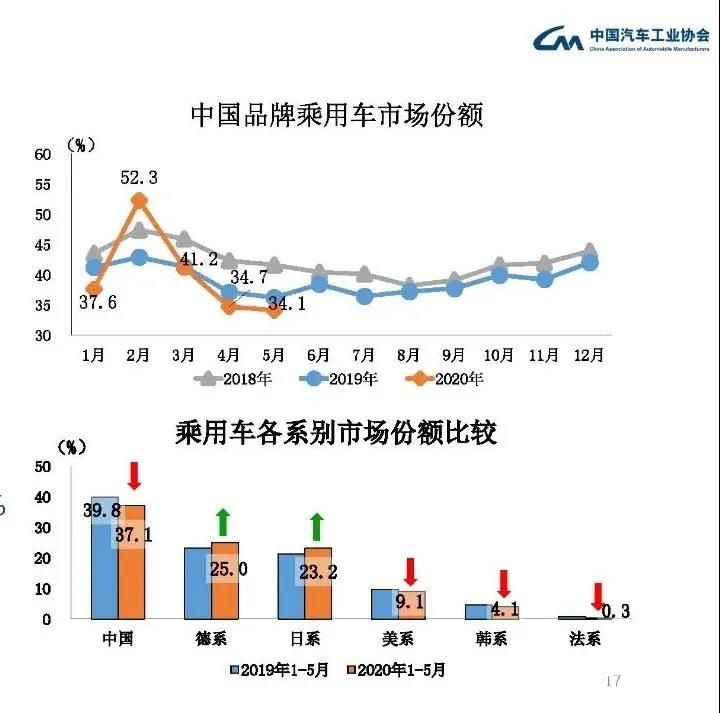 “强者稳定，弱者淘汰”——5月份国产汽车品牌销量：吉利、长城等遥遥领先，落后品牌陷入困境