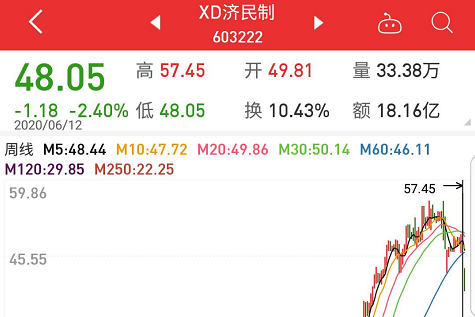 连续三日跌停 济民制药：公司、控股股东等未参与利用微信群、QQ群及直播间向股民推荐买入公司股票