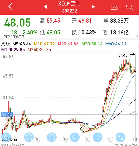 连续三日跌停 济民制药：公司、控股股东等未参与利用微信群、QQ群及直播间向股民推荐买入公司股票