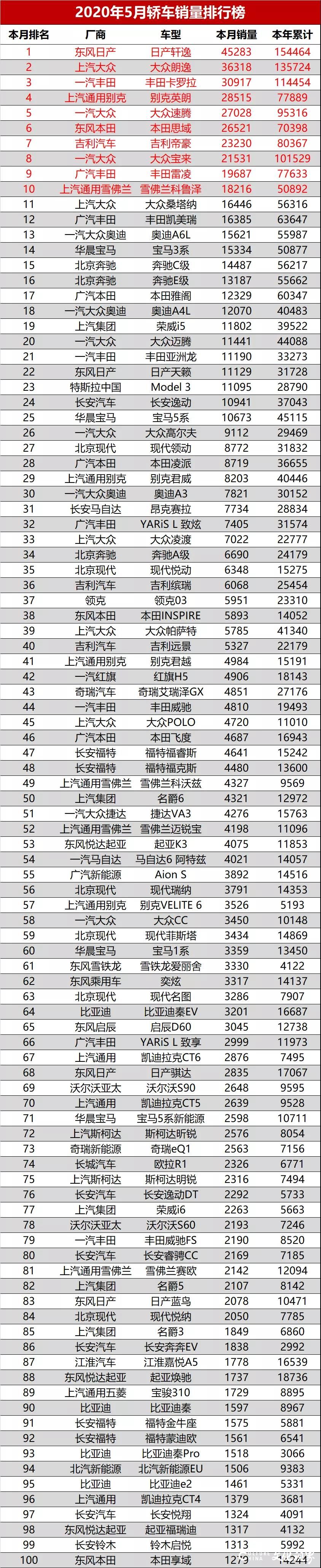 2020年5月汽车销量排名完整版出炉，吉利取得不错成绩