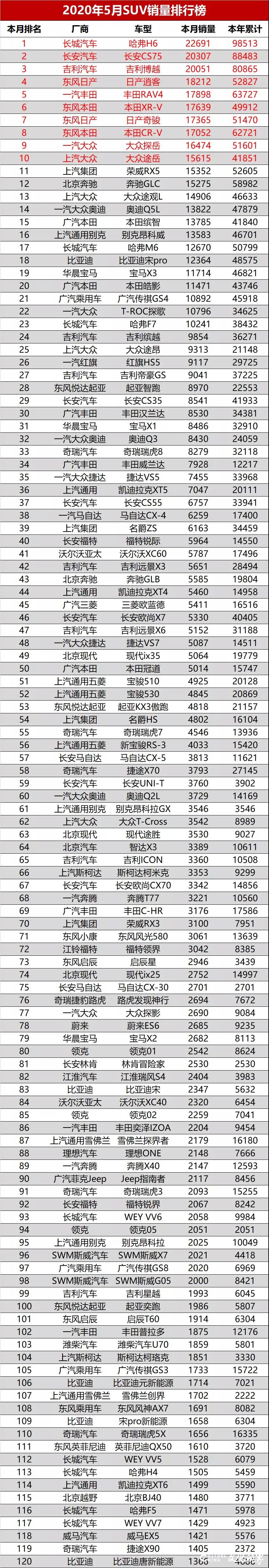 2020年5月汽车销量排名完整版出炉，吉利取得不错成绩