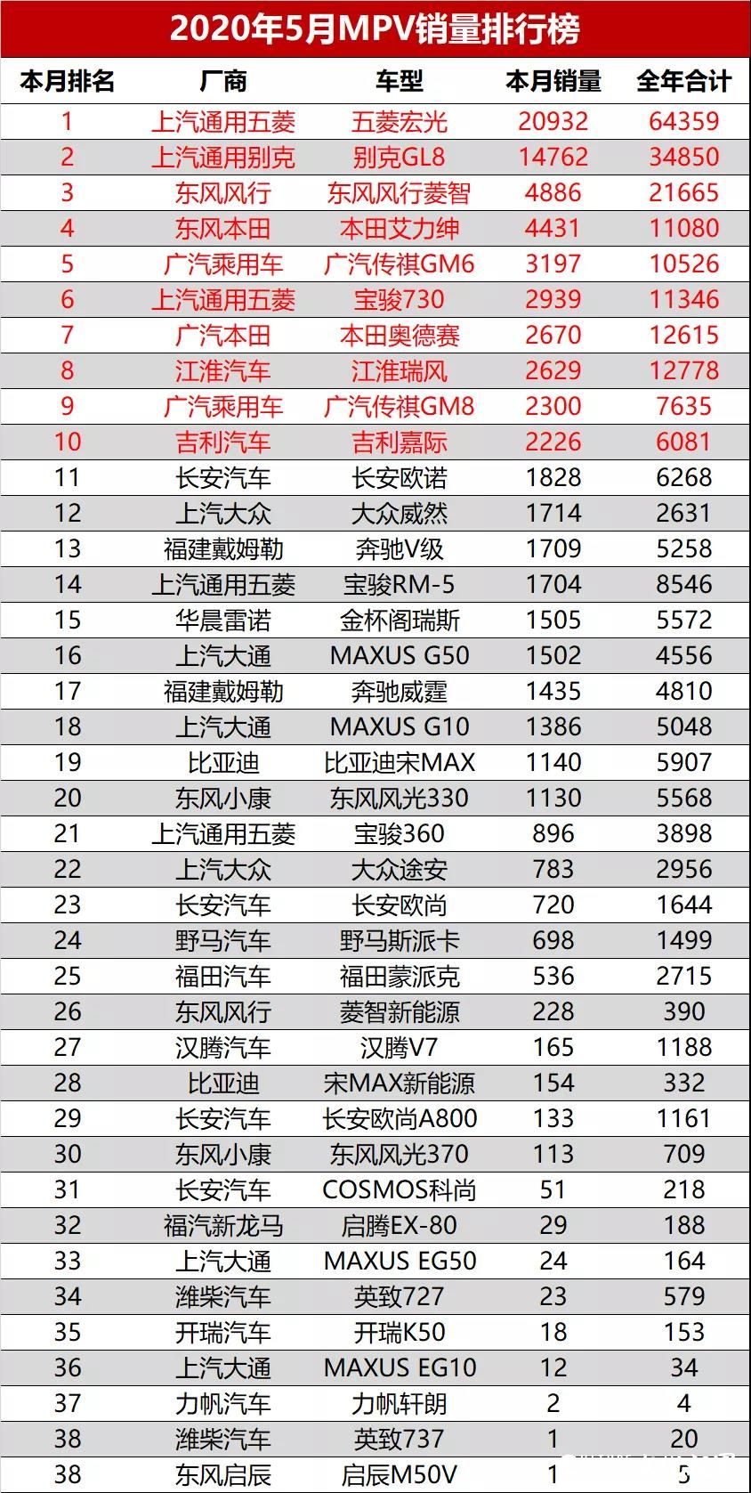 2020年5月汽车销量排名完整版出炉，吉利取得不错成绩