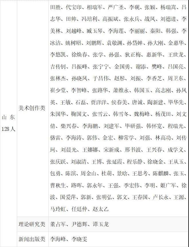 中国美术家协会的新鲜血液，山东128人入选