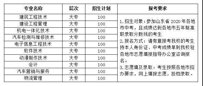 实力强  就业好  升学畅——山东工程职业技术大学发布2020年五年一贯高职招生简章