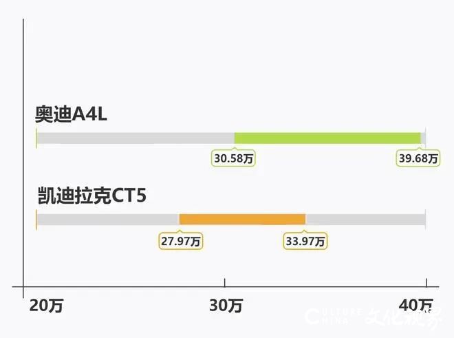 价格、配置、外观……奥迪A4L对比凯迪拉克CT5各有优势