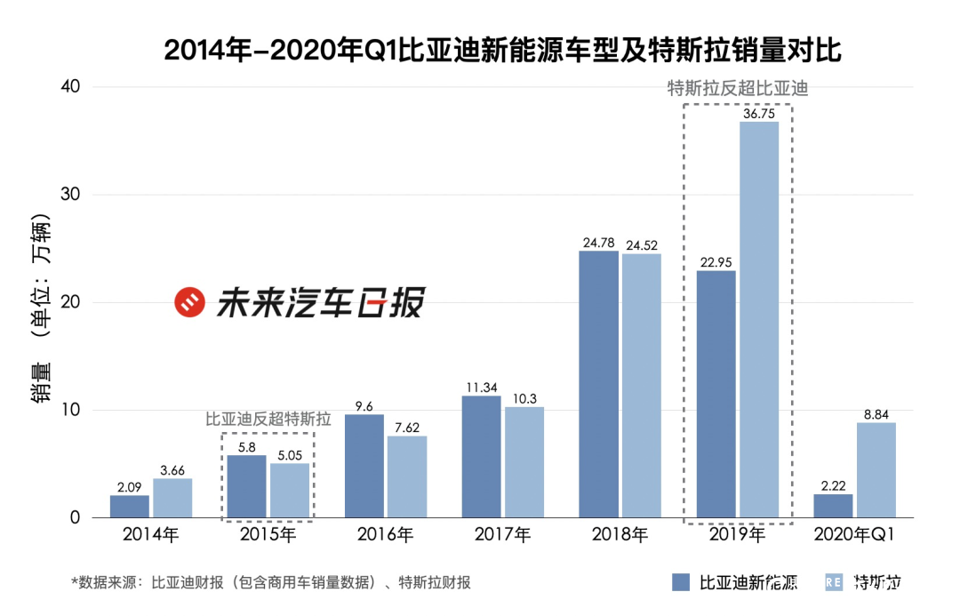 “特斯拉的牌打完了，轮到我们出牌了”比亚迪凭什么赢特斯拉