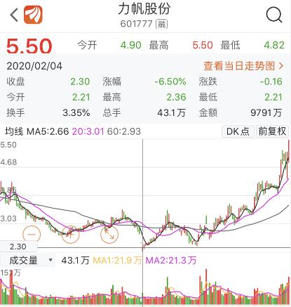 白天刚收获涨停，晚上公司就否认吉利入主，力帆股份发布澄清公告称：传闻不实