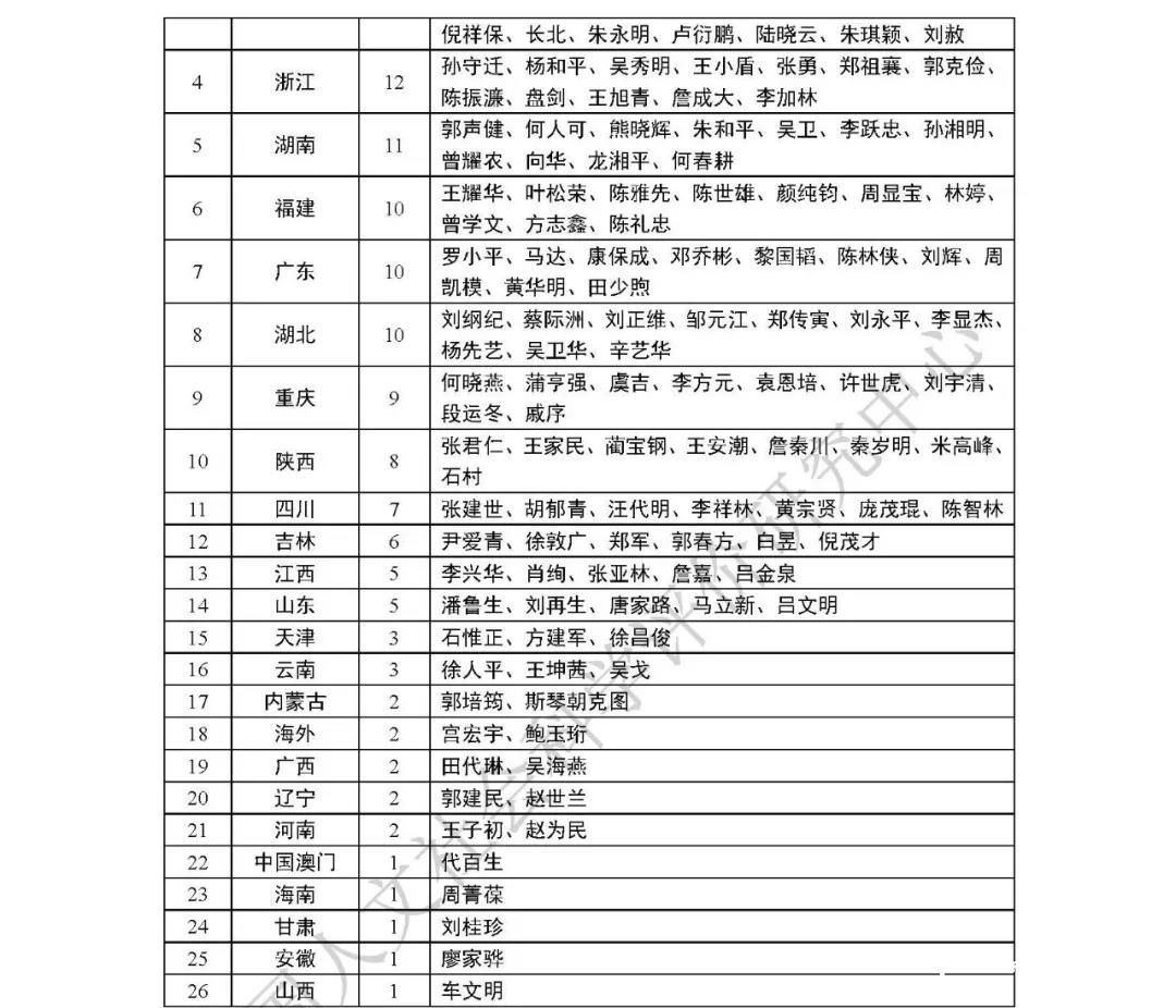 中国哲学社会科学最有影响力学者排行榜发布：山东潘鲁生、刘再生等榜上有名