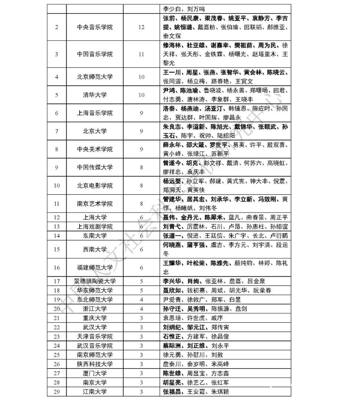 中国哲学社会科学最有影响力学者排行榜发布：山东潘鲁生、刘再生等榜上有名