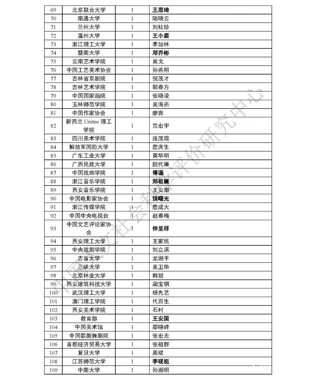 中国哲学社会科学最有影响力学者排行榜发布：山东潘鲁生、刘再生等榜上有名