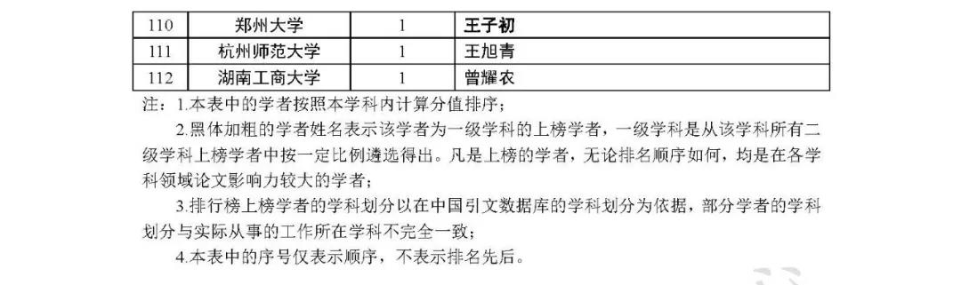 中国哲学社会科学最有影响力学者排行榜发布：山东潘鲁生、刘再生等榜上有名
