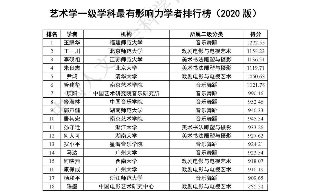 中国哲学社会科学最有影响力学者排行榜发布：山东潘鲁生、刘再生等榜上有名