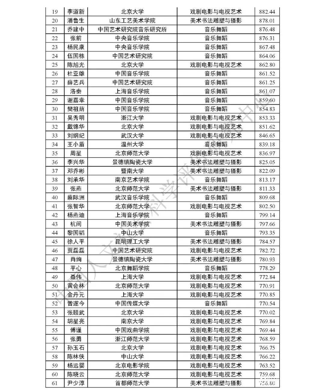 中国哲学社会科学最有影响力学者排行榜发布：山东潘鲁生、刘再生等榜上有名