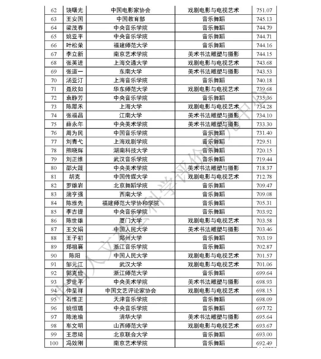 中国哲学社会科学最有影响力学者排行榜发布：山东潘鲁生、刘再生等榜上有名