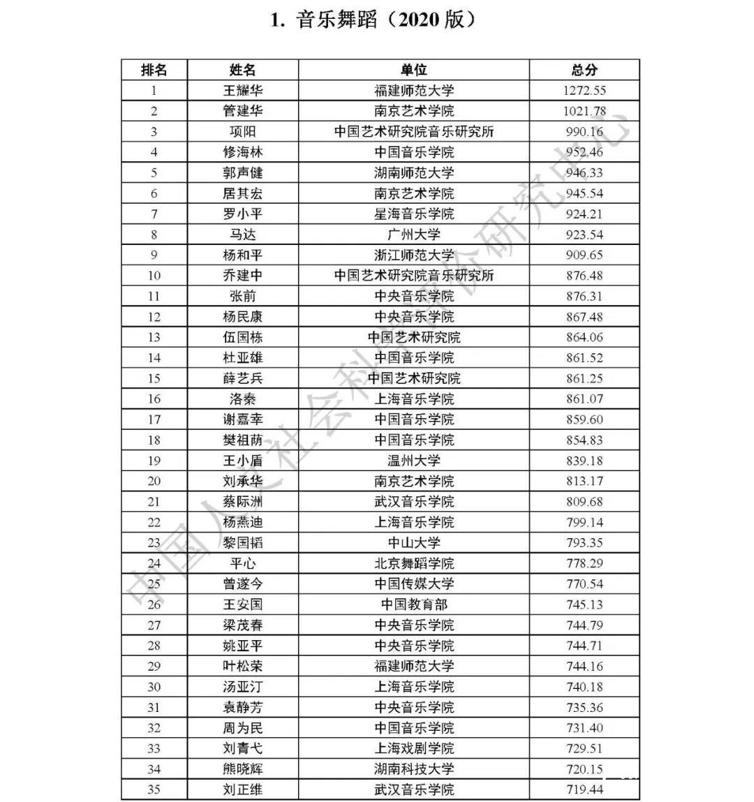 中国哲学社会科学最有影响力学者排行榜发布：山东潘鲁生、刘再生等榜上有名