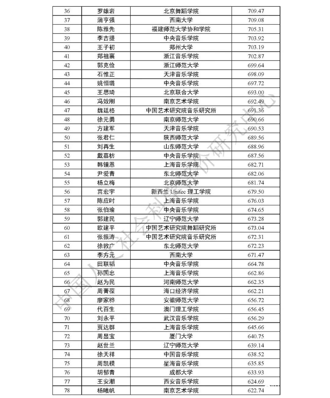 中国哲学社会科学最有影响力学者排行榜发布：山东潘鲁生、刘再生等榜上有名