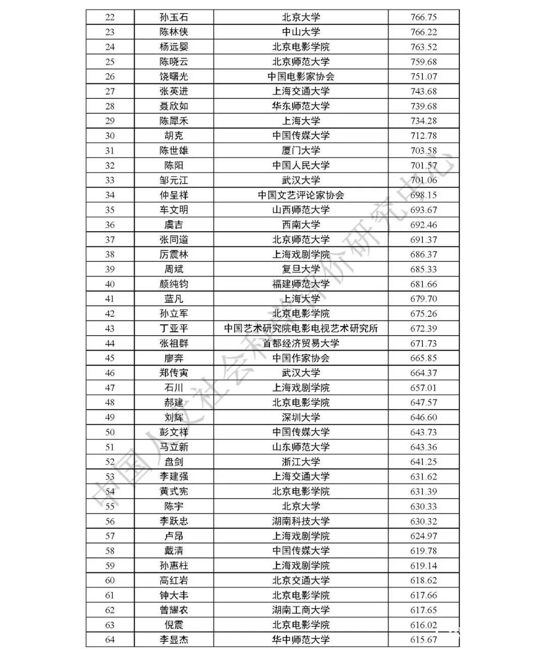 中国哲学社会科学最有影响力学者排行榜发布：山东潘鲁生、刘再生等榜上有名