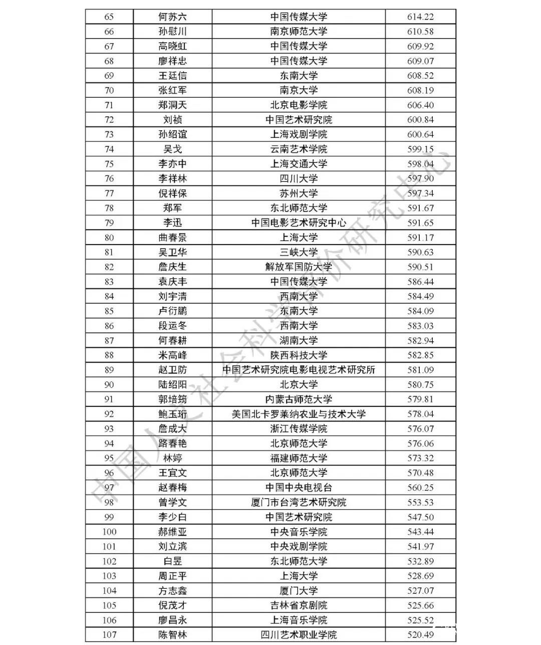 中国哲学社会科学最有影响力学者排行榜发布：山东潘鲁生、刘再生等榜上有名