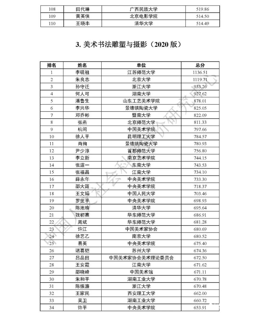 中国哲学社会科学最有影响力学者排行榜发布：山东潘鲁生、刘再生等榜上有名